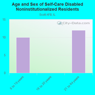 Age and Sex of Self-Care Disabled Noninstitutionalized Residents