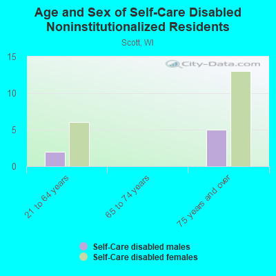 Age and Sex of Self-Care Disabled Noninstitutionalized Residents