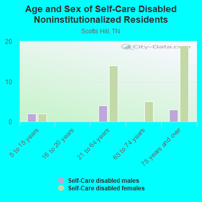 Age and Sex of Self-Care Disabled Noninstitutionalized Residents