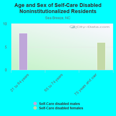 Age and Sex of Self-Care Disabled Noninstitutionalized Residents