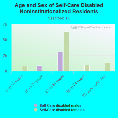 Age and Sex of Self-Care Disabled Noninstitutionalized Residents