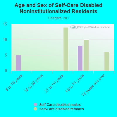 Age and Sex of Self-Care Disabled Noninstitutionalized Residents