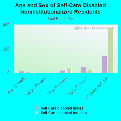 Age and Sex of Self-Care Disabled Noninstitutionalized Residents