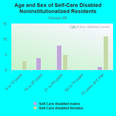 Age and Sex of Self-Care Disabled Noninstitutionalized Residents