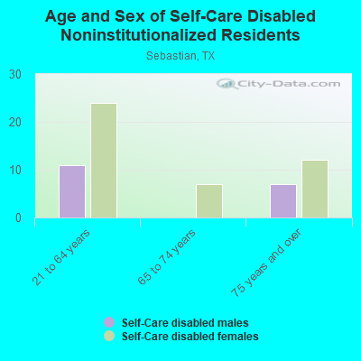 Age and Sex of Self-Care Disabled Noninstitutionalized Residents