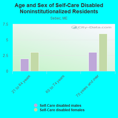 Age and Sex of Self-Care Disabled Noninstitutionalized Residents