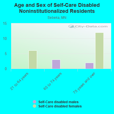 Age and Sex of Self-Care Disabled Noninstitutionalized Residents