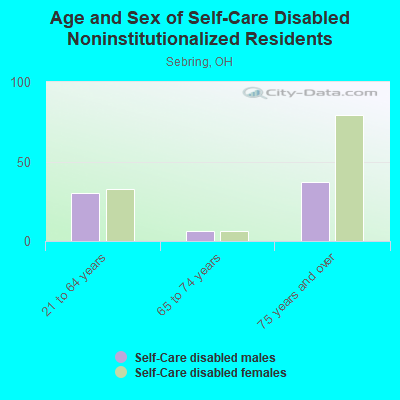 Age and Sex of Self-Care Disabled Noninstitutionalized Residents