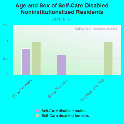 Age and Sex of Self-Care Disabled Noninstitutionalized Residents