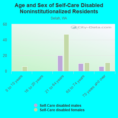 Age and Sex of Self-Care Disabled Noninstitutionalized Residents