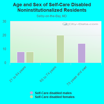 Age and Sex of Self-Care Disabled Noninstitutionalized Residents