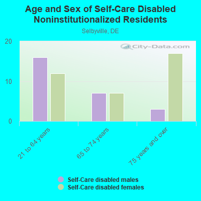 Age and Sex of Self-Care Disabled Noninstitutionalized Residents