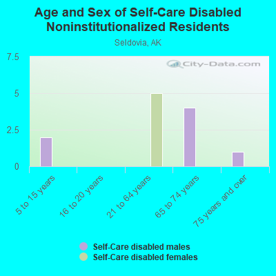 Age and Sex of Self-Care Disabled Noninstitutionalized Residents