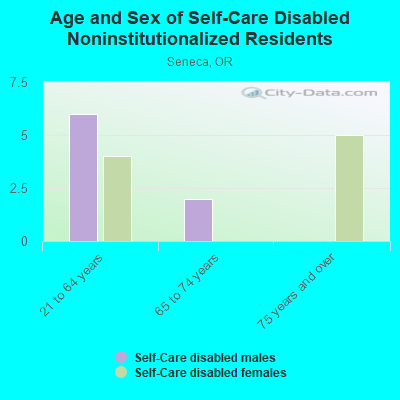 Age and Sex of Self-Care Disabled Noninstitutionalized Residents