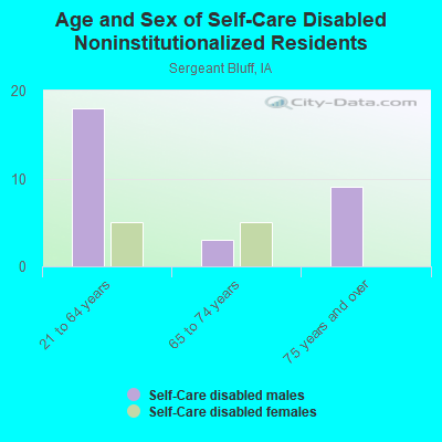 Age and Sex of Self-Care Disabled Noninstitutionalized Residents