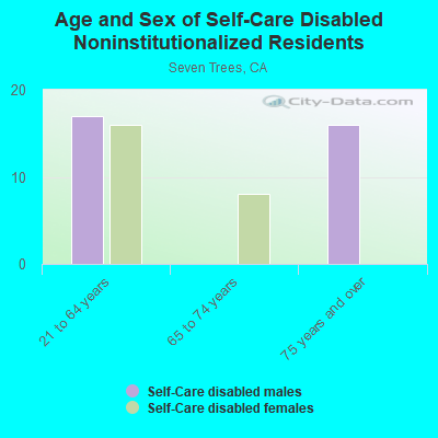 Age and Sex of Self-Care Disabled Noninstitutionalized Residents