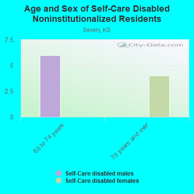 Age and Sex of Self-Care Disabled Noninstitutionalized Residents