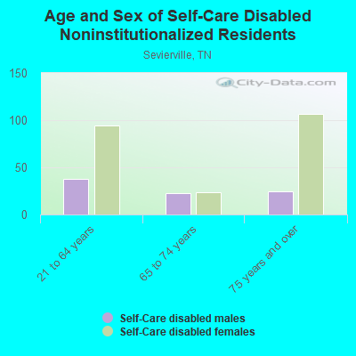 Age and Sex of Self-Care Disabled Noninstitutionalized Residents