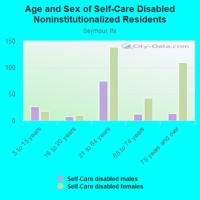 Age and Sex of Self-Care Disabled Noninstitutionalized Residents