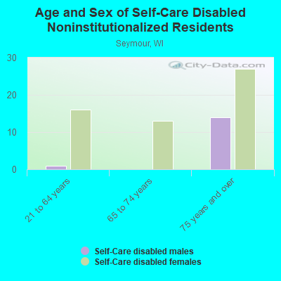 Age and Sex of Self-Care Disabled Noninstitutionalized Residents