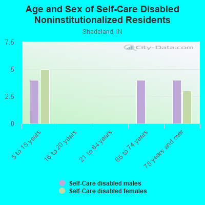 Age and Sex of Self-Care Disabled Noninstitutionalized Residents