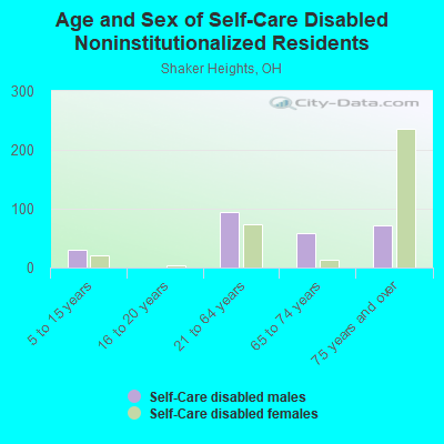 Age and Sex of Self-Care Disabled Noninstitutionalized Residents