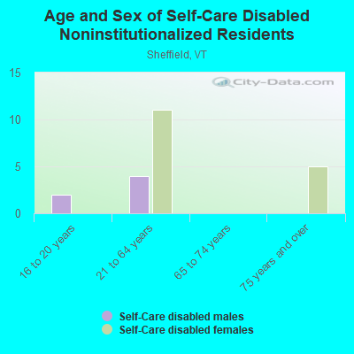 Age and Sex of Self-Care Disabled Noninstitutionalized Residents