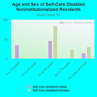 Age and Sex of Self-Care Disabled Noninstitutionalized Residents