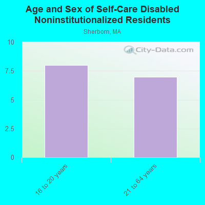 Age and Sex of Self-Care Disabled Noninstitutionalized Residents