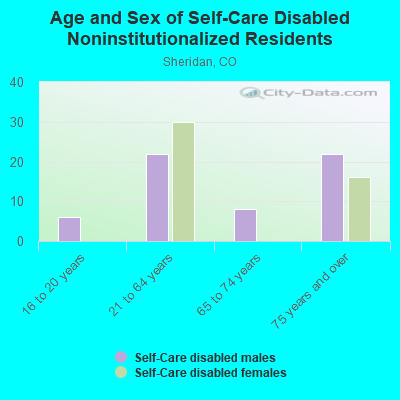 Age and Sex of Self-Care Disabled Noninstitutionalized Residents