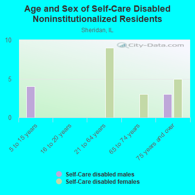 Age and Sex of Self-Care Disabled Noninstitutionalized Residents