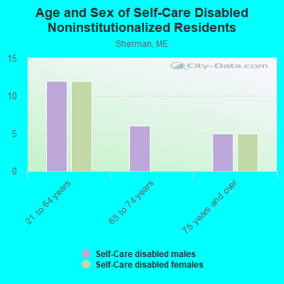 Age and Sex of Self-Care Disabled Noninstitutionalized Residents