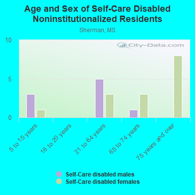 Age and Sex of Self-Care Disabled Noninstitutionalized Residents