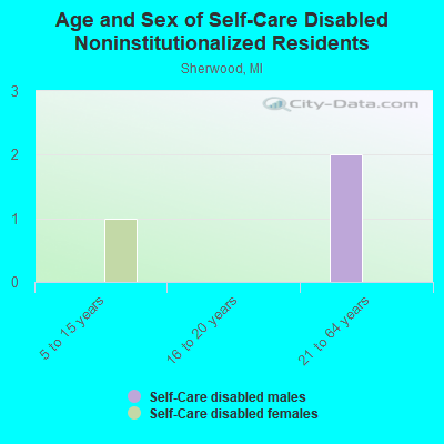 Age and Sex of Self-Care Disabled Noninstitutionalized Residents