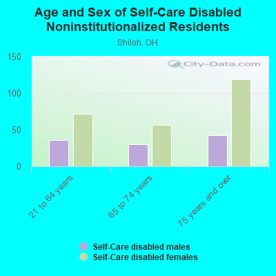 Age and Sex of Self-Care Disabled Noninstitutionalized Residents