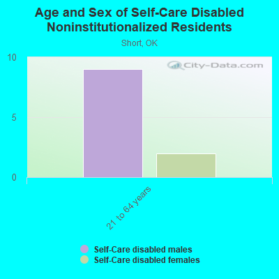 Age and Sex of Self-Care Disabled Noninstitutionalized Residents