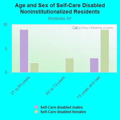 Age and Sex of Self-Care Disabled Noninstitutionalized Residents