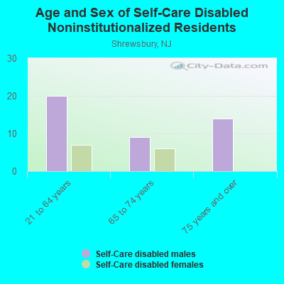 Age and Sex of Self-Care Disabled Noninstitutionalized Residents