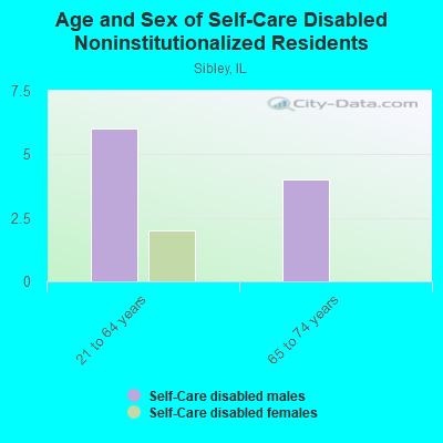 Age and Sex of Self-Care Disabled Noninstitutionalized Residents