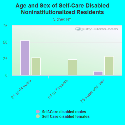 Age and Sex of Self-Care Disabled Noninstitutionalized Residents