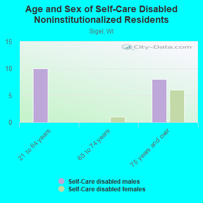 Age and Sex of Self-Care Disabled Noninstitutionalized Residents