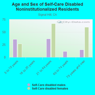 Age and Sex of Self-Care Disabled Noninstitutionalized Residents