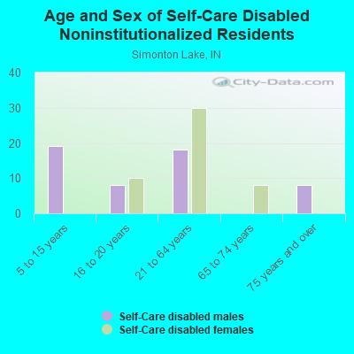 Age and Sex of Self-Care Disabled Noninstitutionalized Residents