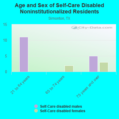 Age and Sex of Self-Care Disabled Noninstitutionalized Residents