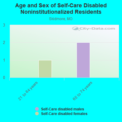 Age and Sex of Self-Care Disabled Noninstitutionalized Residents