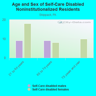 Age and Sex of Self-Care Disabled Noninstitutionalized Residents