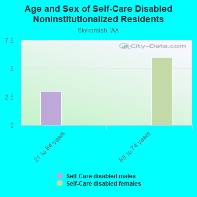 Age and Sex of Self-Care Disabled Noninstitutionalized Residents