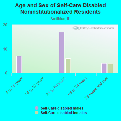 Age and Sex of Self-Care Disabled Noninstitutionalized Residents