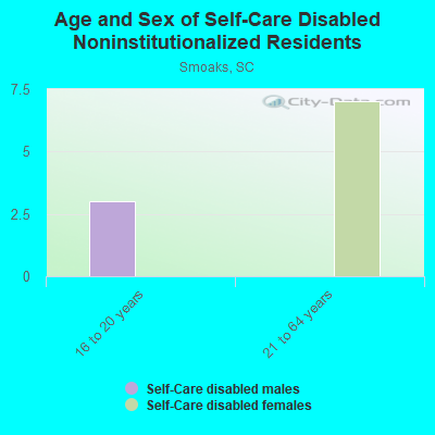 Age and Sex of Self-Care Disabled Noninstitutionalized Residents