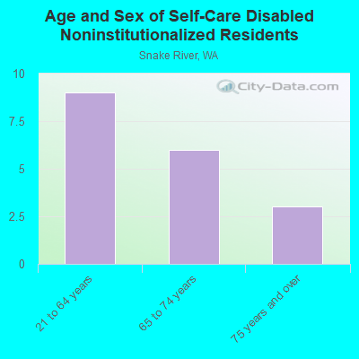 Age and Sex of Self-Care Disabled Noninstitutionalized Residents